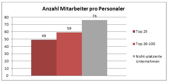 Mitarbeiter im Personalbereich Diagramm