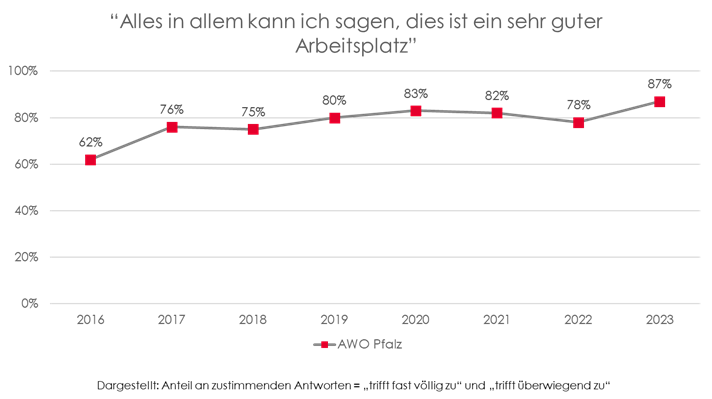 Grafik Guter Arbeitsplatz