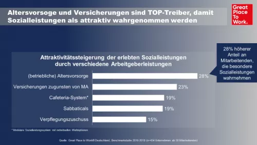 Statistik Altersvorsorge und Versicherungen