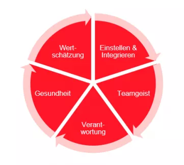 Kreisdiagramm mit Pfeilen über das Engagement in rot