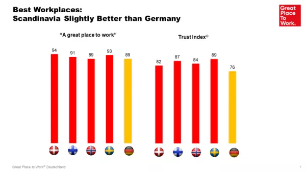 Beste Arbeitsplätze der Skandinavischen Länder die besser sind als Deutschland