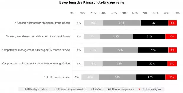 Diagramm Bewertung des Klimaschutzes