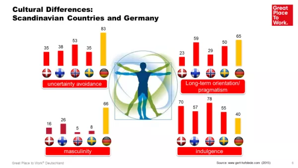 Kulturelle Differenzen der Skandinavischen Ländern und Deutschland