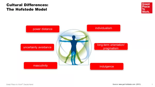 Das Hofstede Modell