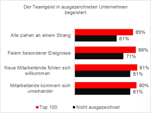 Statistik, Der Teamgeist in ausgezeichneten Unternehmen begeistert