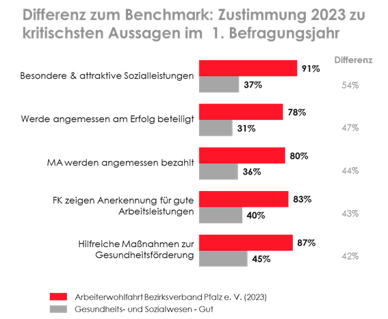 Grafik Benchmark Zustimmung 2023