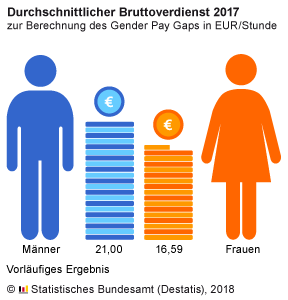 Bruttoverdienst von Mann und Frau im Jahr 2017