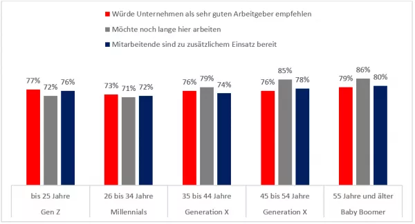 Engagement der Generationen Skala