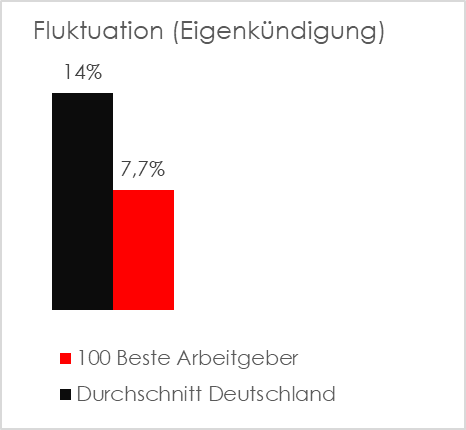 Diagramm zur Eigenkündigung