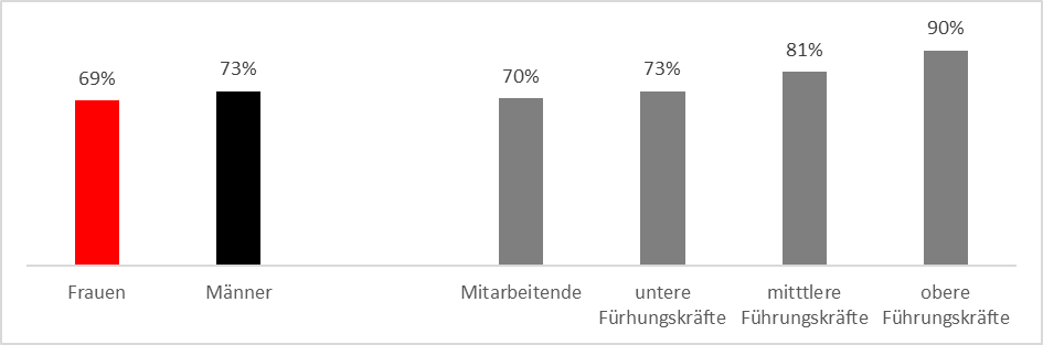 Skala über die Führungspositionen von Männer und Frauen