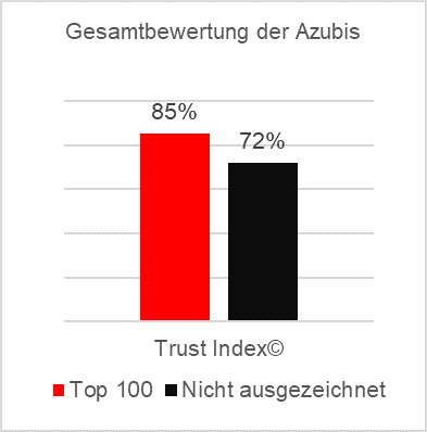 Statistik Gesamtbewertung der Azubis