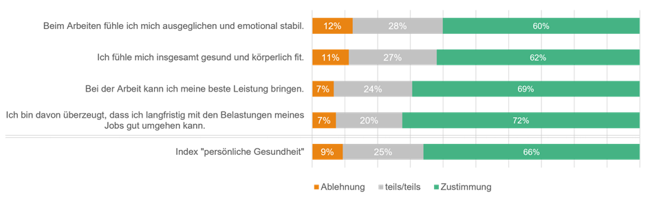 Gesund Arbeiten Statistik