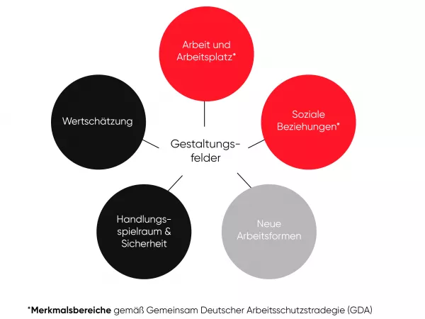 Gesund Arbeiten Modell