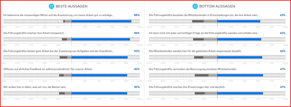 GPTW Beste Aussagen Bewertung