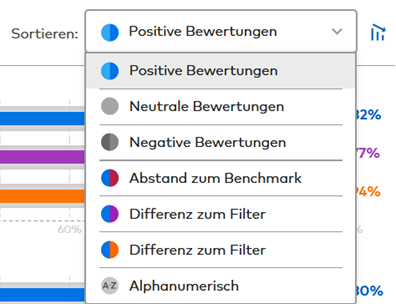 GPTW Bewertungsskala