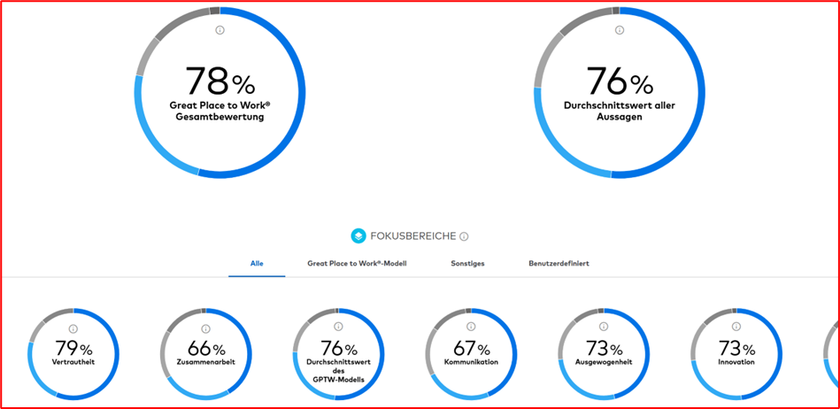 GPTW Gesamtbewertung und Fokusbereiche