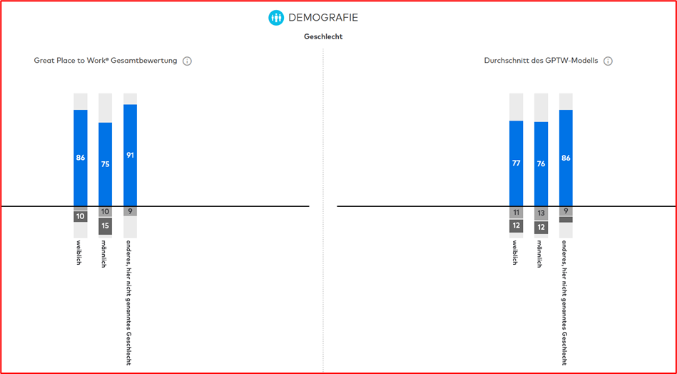 GPTW Gesamtbewertung der Geschlechter