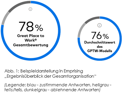 GPTW Gesamtbewertung im Kreisdiagramm