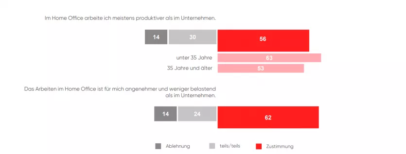 Homeoffice Statistik von Great Place to Work