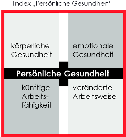 Gesund Arbeiten Index Modell