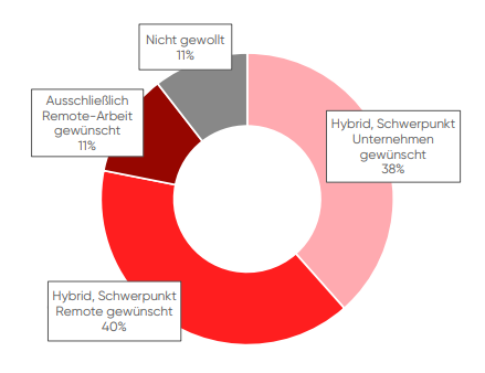 Remote Arbeiten Kreisdiagramm von Great Place to Work