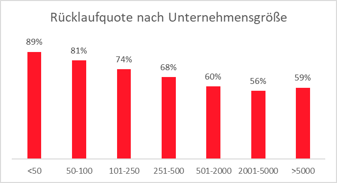 Statistik für die Rücklaufquote nach Unternehmensgrößen