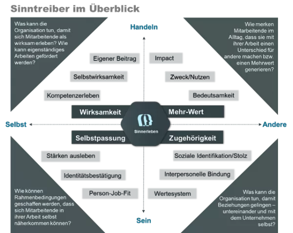 Wie macht Purpose Sinn? Sinntreiber im Überblick Diagramm