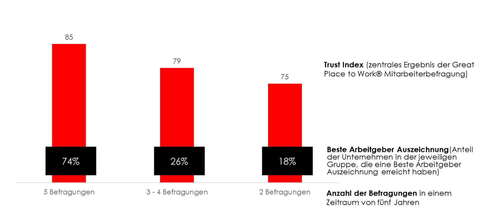 Trust Index, Befragung Statistik