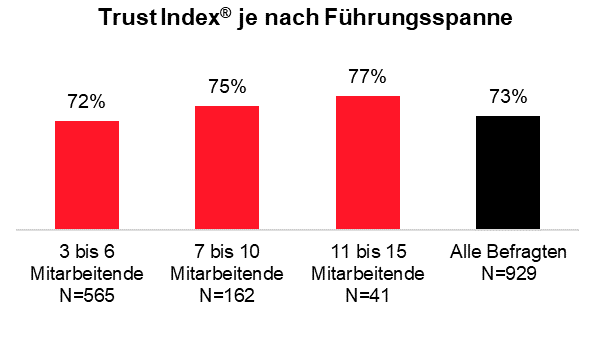 TrustIndex in der Führungspanne Diagramm