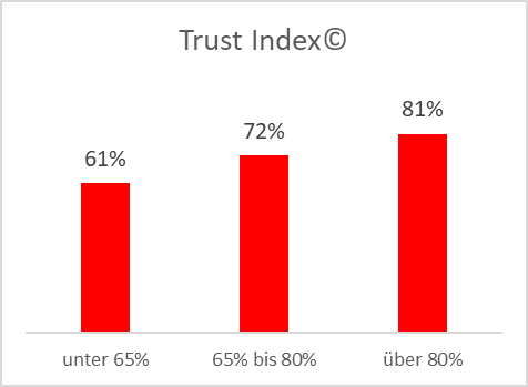 Statistik Trust Index