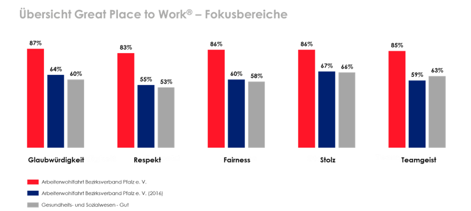 Übersicht Fokusbereiche