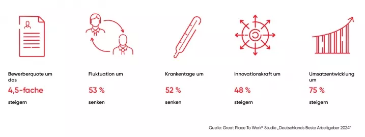 Durchschnitt der Unternehmen