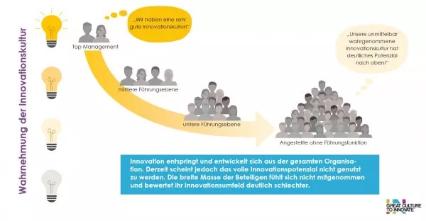 chart on innovation culture