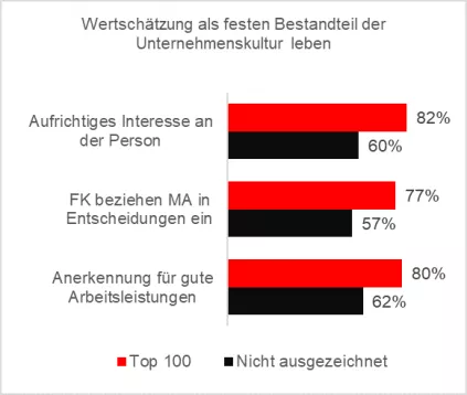 Statistik, Wertschätzung als festen Bestandteil der Unternehmenskultur leben