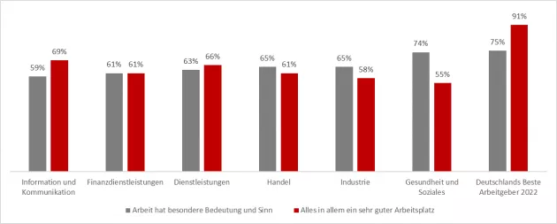 Wie macht Purpose Sinn? Diagramm