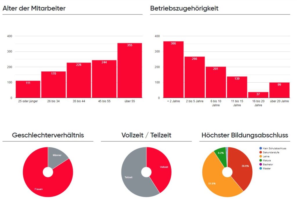 Arbeiterwohlfahrt_Bezirksverband_Pfalz_e_V_Statistik