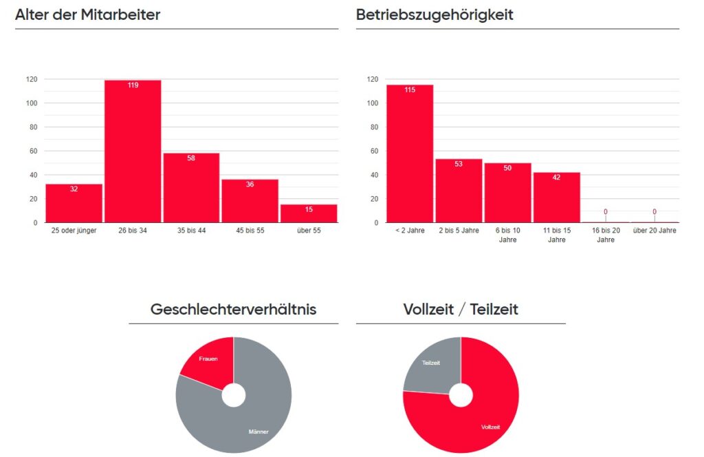 Accso Statistik